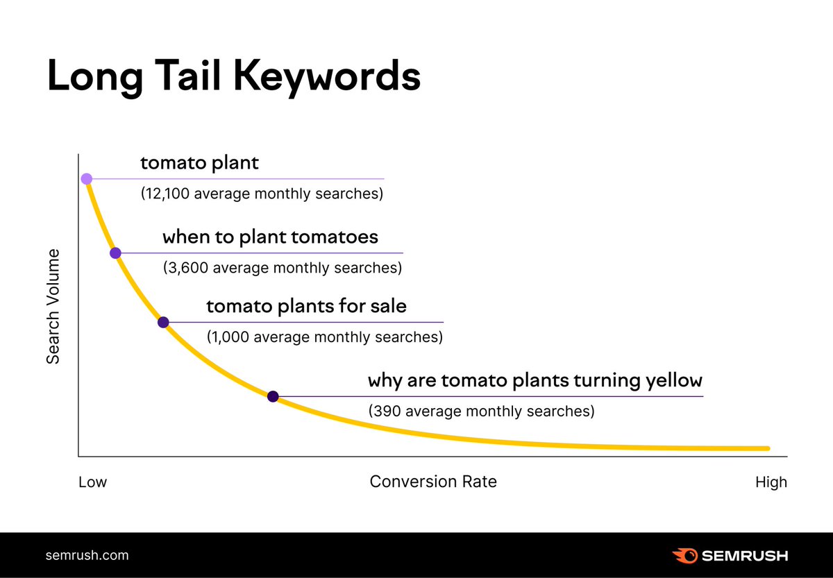 yemioluseye's tweet photo. Here is another one from the wonderful people @semrush

This image shows the juicy benefits of paying attention to longtail keywords in your keyword research. 

Here is a quick breakdown

🥊Lower CPC(COST-PER-CLICK)

🥊LOWER COMPETITION

🥊HIGHER SEARCH INTENT
#contentmarketing https://t.co/8td5wmtijm