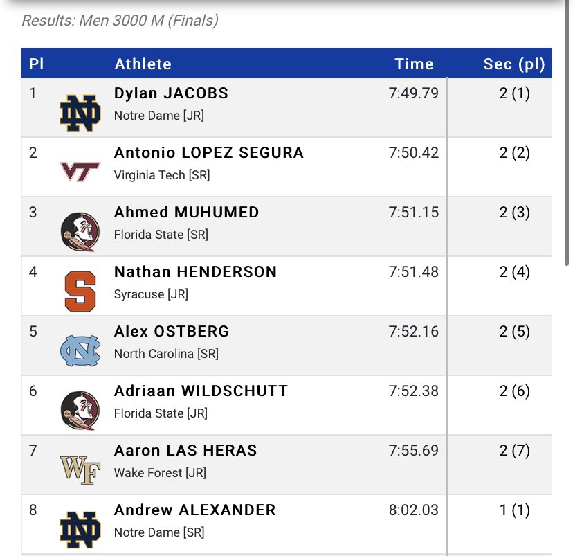 CuseXCTF's tweet photo. A new PR for Nathan Henderson! He takes fourth in the ACC 3000-meter Championship https://t.co/ssnQGDZLZp