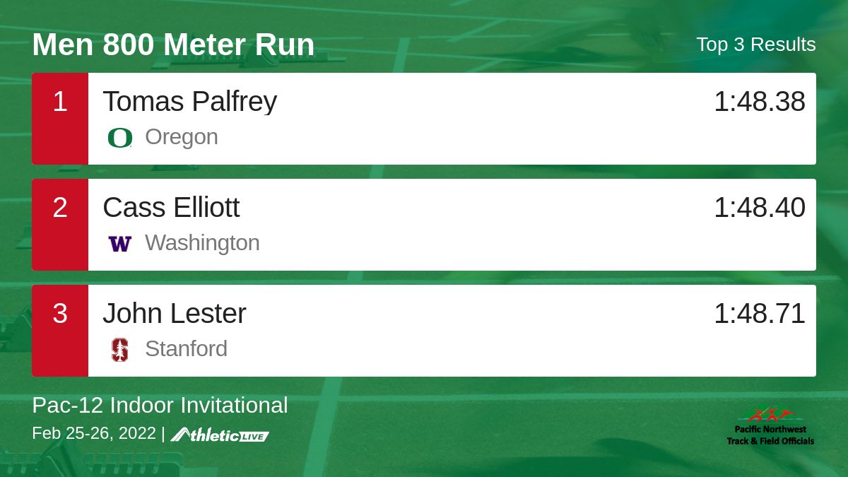 DempseyIndoor's tweet photo. Full results for the Men 800 Meter Run are available. https://t.co/901fMy67kq

Pac-12 Indoor Invitational https://t.co/8NS0X0kiFy