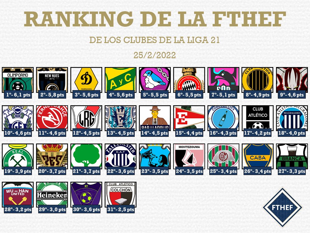~RANKING FTHEF FEBRERO 2022~

Al haber terminado la temporada 4 de <a href="/LaLiga21Of/">La Liga 21</a>, decidimos sacar el ranking previo a la #CopaTopA.

Como era de esperar, no hay muchos cambios respecto de el anterior.

La fusión @Olimporno domina el 1er puesto del ranking, felicitaciones! 🥳🏆