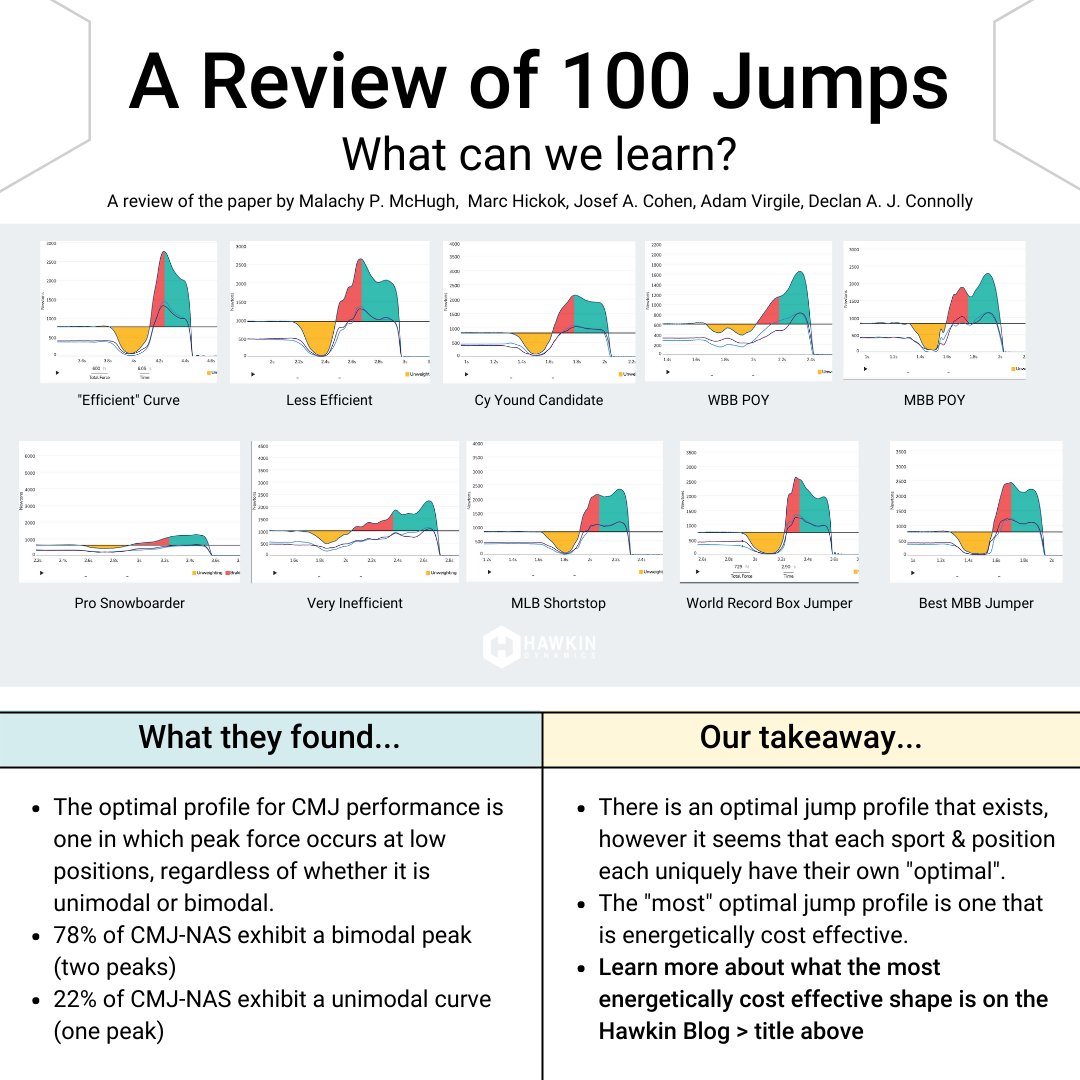 We are pleased to share the work of <a href="/AdamVirgile/">Adam Virgile</a> and his review of "Is there a biomechanically efficient vertical ground reaction force profile for countermovement jumps?" This review includes analysis of over 3,000 CMJs from 300+ NCAA DI athletes. 
🔗: bit.ly/3t5yUuY