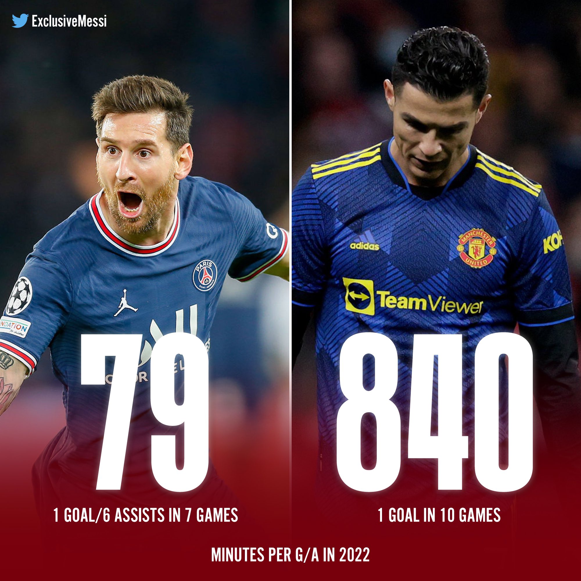 Cr7 Vs Messi Stats 2022 Cr7 Vs Messi Stats 2022