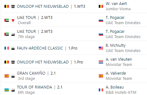 Stats_Goddess's tweet photo. 2* WC RR
2* WC ITT
3* WC Cx
138 World Tour Wins
304 UCI wins
7 Monuments
15 GC Wins
Olympics🥇🥈🥈🥉
What an insane list of winners right here.
#OHN22 #OHNwomen #ohn2022 #UAETour #FaunArdeche #GranCamino #TdRwanda22 https://t.co/Rk0QI2v0cx