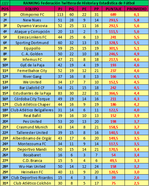 Aquí se puede apreciar de una forma más detallada los partidos jugados, los puntos obtenidos y los promedios.