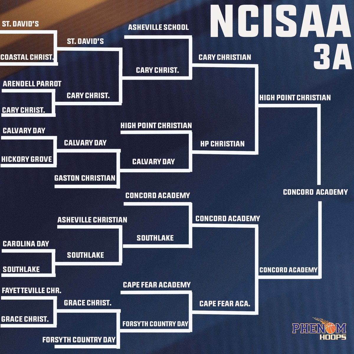 NCISAA 3A State Champions 
Congrats @cfaBasketball ‼️