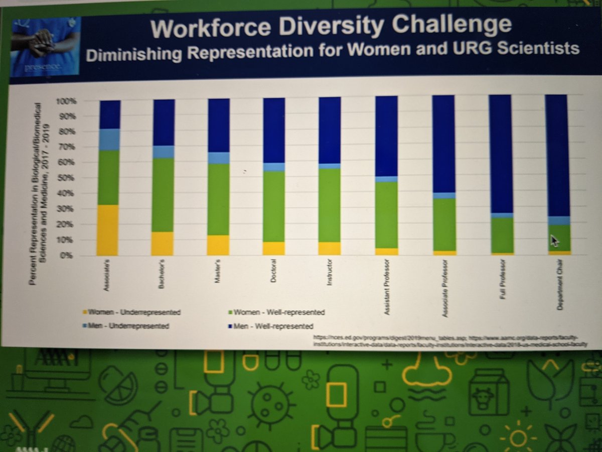 Data clearly show diminishing representation for women and URG scientists. Great presentation by Dr. Hannah Valentine #AAAAI2022 keynote session <a href="/AAAAI_org/">AAAAI</a>