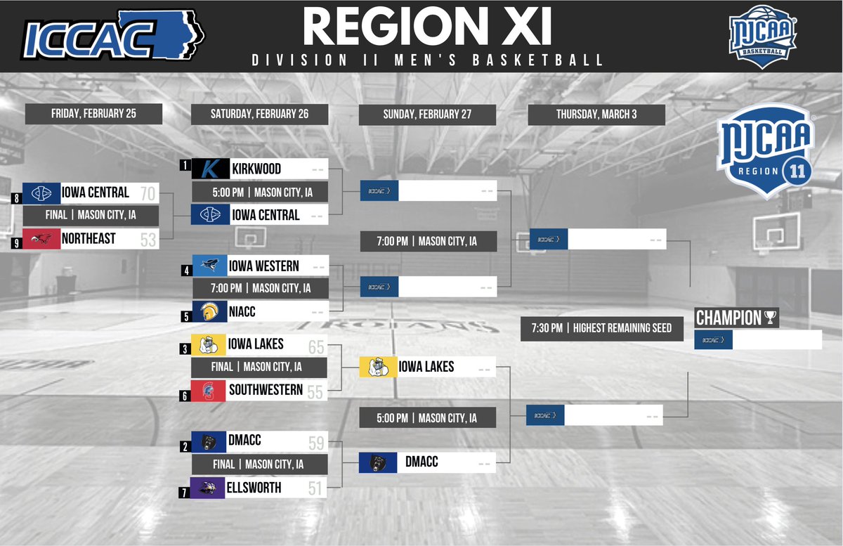 DII MBB 🏀
REGION XI TOURNAMENT 
QUARTERFINAL

3⃣Iowa Lakes pulls away in the final minutes to beat 6⃣Southwestern 65-55.

Lakers meet 2⃣DMACC at 5PM tomorrow in the semifinals.

🔗bit.ly/3pi9TM7