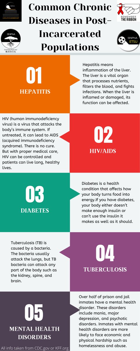 ETSUSNPhA's tweet photo. With how marginalized incarcerated populations are in our community, our LMBI and RTR initiatives have collaborated to make an infographic to educate post-incarcerated patients on common diseases in their population. 

#SNPhALMBI #SNPhARTR #RemembertheRibbon #GrowingFromOurROOTS https://t.co/s0iplD75PZ