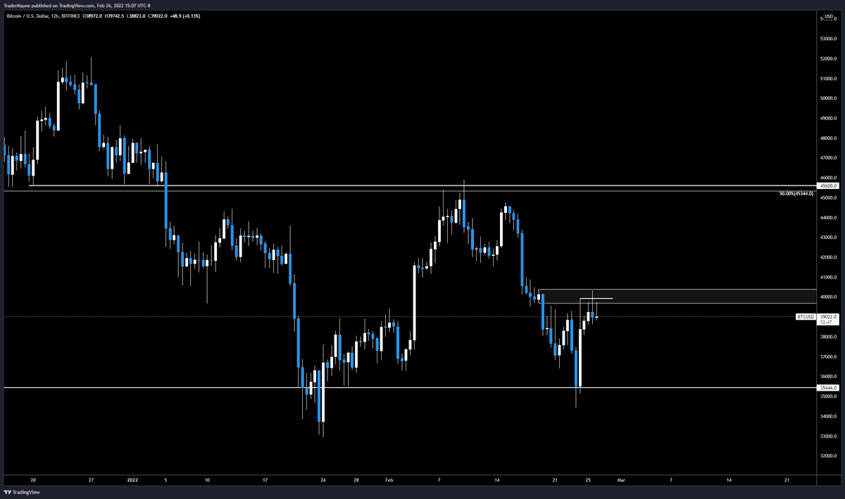 #Bitcoin 

Grey box still capping price.

I'm flip into longs above there or lower, patient for now.