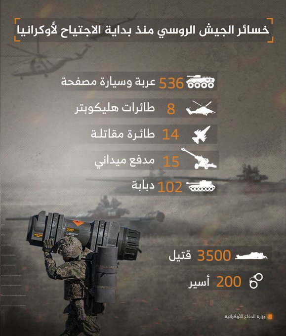 #اوكرانيا
تعلن عن خسائر الروس، منذ بدء الغزو حتى اليوم:

- 14 طائرة
- 8 طائرات هليكوبتر
- 102 دبابة
- 536 عربة مصفحة
- 1 سام بوك
- اكثر من 3500 قتيل
- حوالي 200 سجين 
#أوكرانيا #روسيا_اوكرانيا  #روسيا