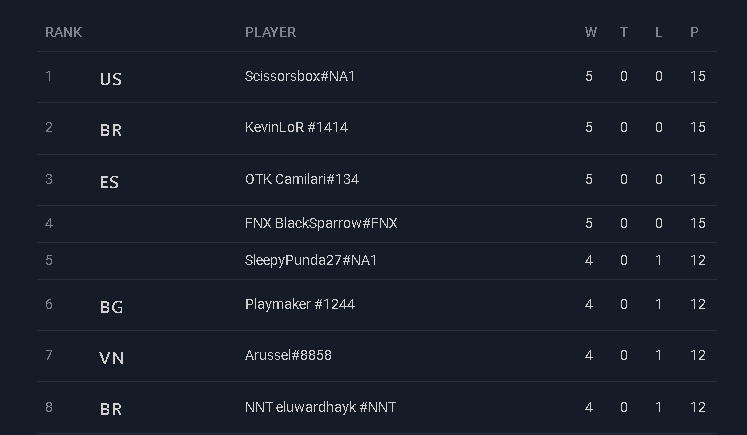 Day 1 of <a href="/OnlineLeagueSe1/">Online League Series</a> #39, hosted by <a href="/JDoza_GG/">JDoza</a> &amp; @CasterBoulevard, is over!

This was the Top 8 after 5 rounds. This Sunday, 2 more rounds and the Top Cut.

For now, these are the 4 undefeated: <a href="/sciss0rsbox/">AHB HiRo</a>, <a href="/KevinLoR/">Kevin</a>, <a href="/Camilari13/">𓆩✧𓆪 Camilari 𓆩✧𓆪</a> &amp; <a href="/BlackSparrowLOR/">AT BlackSparrow</a>.

#LoR #LegendsOfRuneterra