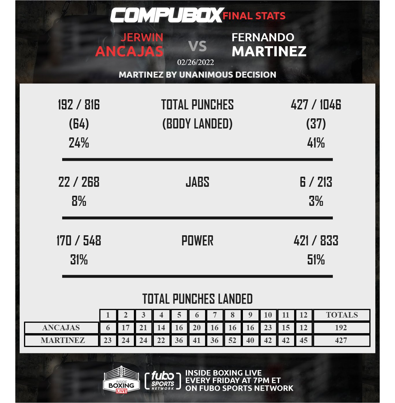 CompuBox on Twitter "Martinez's 421 landed power punches is a CompuBox