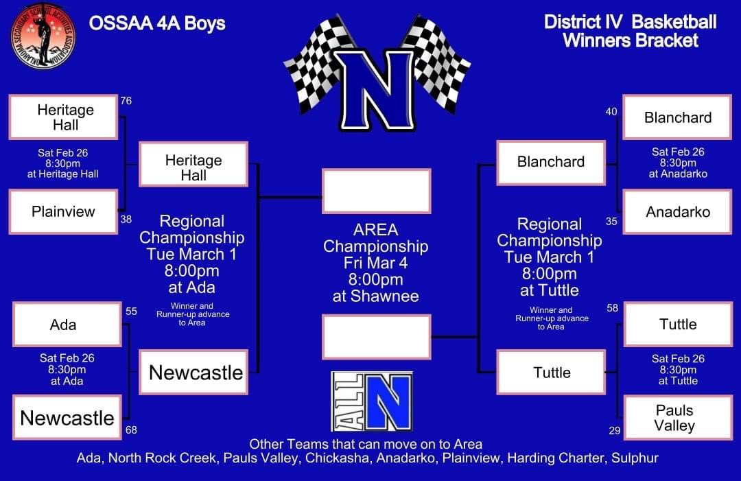 Newcastle Racers win against Ada 68-55.  <a href="/racerathletes/">Newcastle Athletics</a> @CoachBizReAdY <a href="/NHSthepit/">The Pit 🏁</a> <a href="/nhs_racers/">NHS Racers</a> <a href="/HSVarsity/">HSVarsity from The Oklahoman</a> <a href="/QuentinBlue5/">Quentin Blue</a> <a href="/nallen515/">Mike Allen</a> <a href="/HSVarsity/">HSVarsity from The Oklahoman</a> @NXTPROHoopsOK