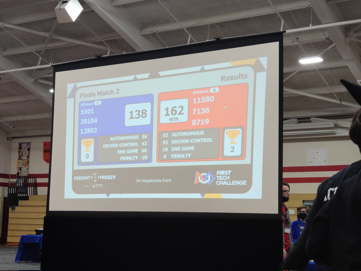 ClayStem's tweet photo. Seeds 6, 7 and 9th combine for alliance #4 and swept the bracket at the Wapakoneta FTC event. Eaglebots and Quantum Leap lock it in and clinch the title.@halgregoryOCS @ClayHSEagles @Clay_CareerTech https://t.co/2KHrM14qQ0