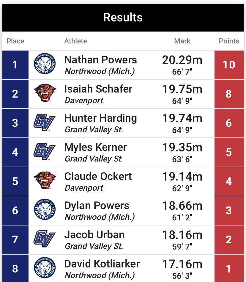 northwoodtrack's tweet photo. The men’s weight throw crew snagged 14 points! Nate won with the #3 throw in D2, Dylan hit provisional to get 6th, and David got 8th! https://t.co/WYX1Qo3viB