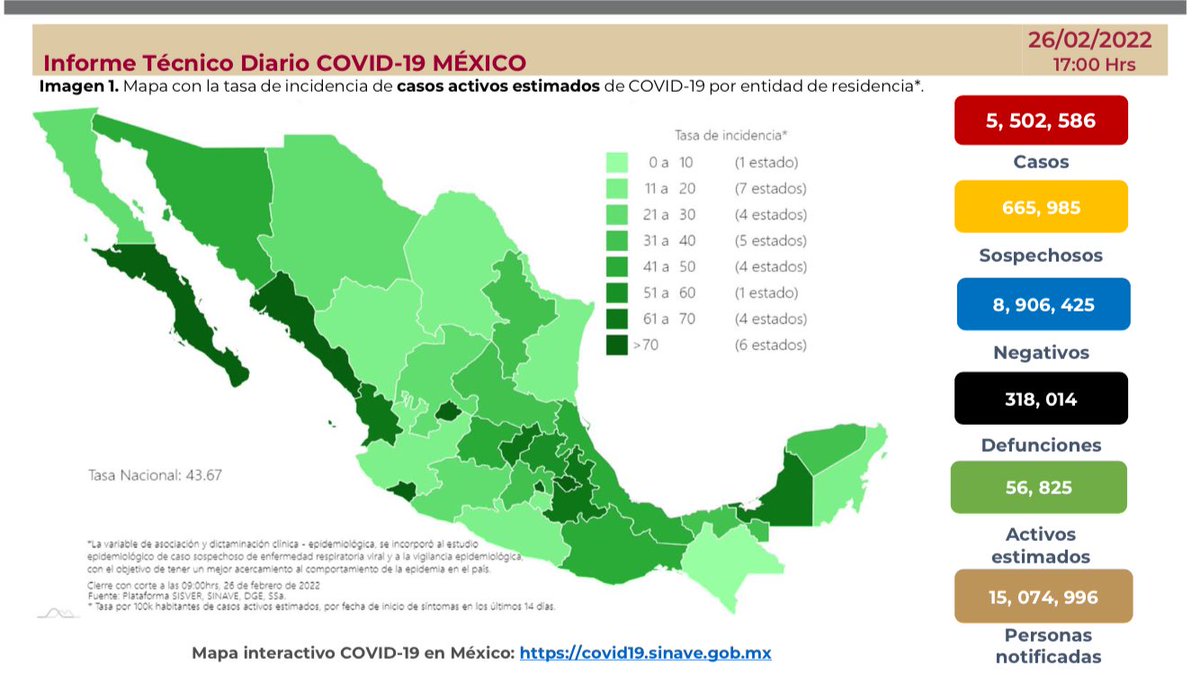 CiroGomezL's tweet photo. #ÚLTIMAHORA En las últimas 24 horas, México registró 13 mil 459 casos nuevos y 331 muertes por #COVID19, para un total de 318 mil 14 fallecidos, informó la Secretaría de Salud @SSalud_mx. https://t.co/GYwOrX7ch2