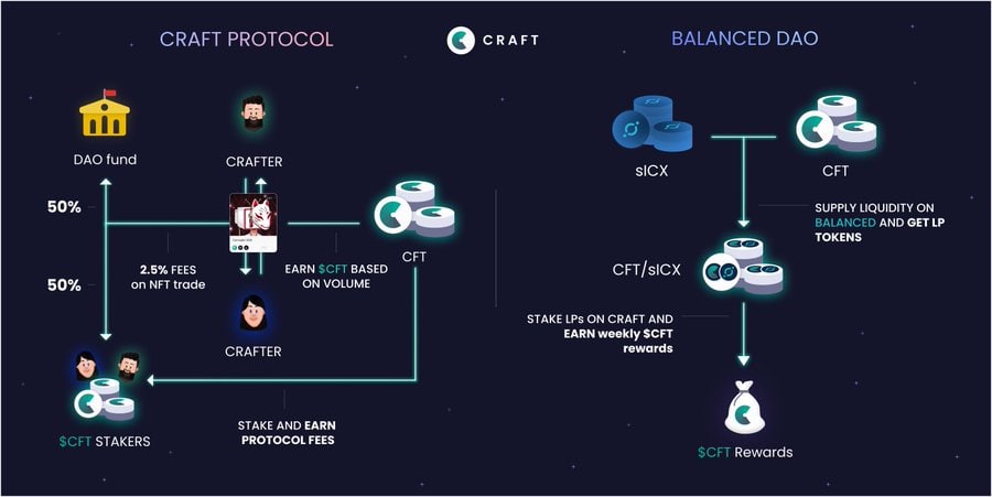 SmartCryptoNew1's tweet photo. 💢 @Craftdotnetwork is a #NFT marketplace powered by @Helloiconworld Blockchain

💢 With #Craft users can create their own #NFT tokens

📡  Provide marketplace liquidity mining
📡 Buy &amp; Sell Collectibles
📡 Received $CFT Tokens Rewards

🔽 INFO
https://t.co/i1BDtTsq7L
#SCN1 #ICON https://t.co/Vf88TRt9xN