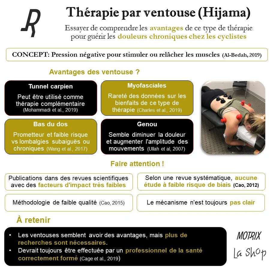 MotrixEducation's tweet photo. Par expérience, le cupping (thérapie par ventouse en français) semble avoir des effets positifs chez certain(e)s cyclistes alors que d'autres ne réagissent pas du tout. 

N'hésitez pas prendre rendez-vous en soins athlétiques :

https://t.co/lwps8vgs5b https://t.co/CYbfXNLrmi