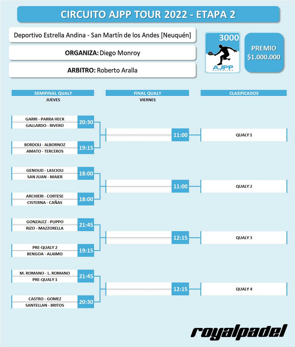 📢 𝙌𝙪𝙖𝙡𝙮 💣 𝗘𝗧𝗔𝗣𝗔 𝟮 @ajppargentina 3000 puntos - San Martín de los Andes - [Neuquén]🇦🇷

📌 Del 3 al 6 de Marzo 🗓
📌 Club Deportivo Estrella Andina
📌 Premio $𝟭.𝟬𝟬𝟬.𝟬𝟬𝟬 💰
📌 Organizador: Diego Monroy
📌 Árbitro: <a href="/robert_aralla/">Roberto Aralla</a>
<a href="/Padel_APA/">Asociación Pádel Argentino (APA)</a>