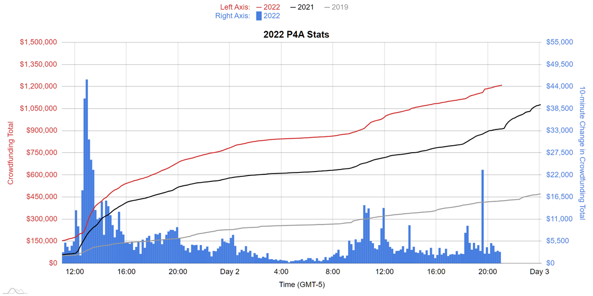 dftbJames's tweet photo. At the 33 hour mark:
P4A 2022: $1,210,678 Tiltify / $2,423,636 Matched
P4A 2021: $914,065 Tiltify / $1,792,069 Matched
P4A 2019: $425,300 Indiegogo / $1,113,159 Matched
#P4A2022 https://t.co/WIsFGOm1Js