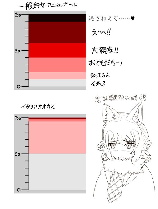 イタリアオオカミちゃんはさぁ……フラグ建てる必須前提イベントがタイリクオオカミさんと親しく会話することだから基本的に「タイリクお姉さまに近寄る悪い虫」扱いなせいで仲良くしようとするほど警戒してくるんだけど最後の最後で負けを認めてにデレてくれるんだよ(誇大妄想狂) 