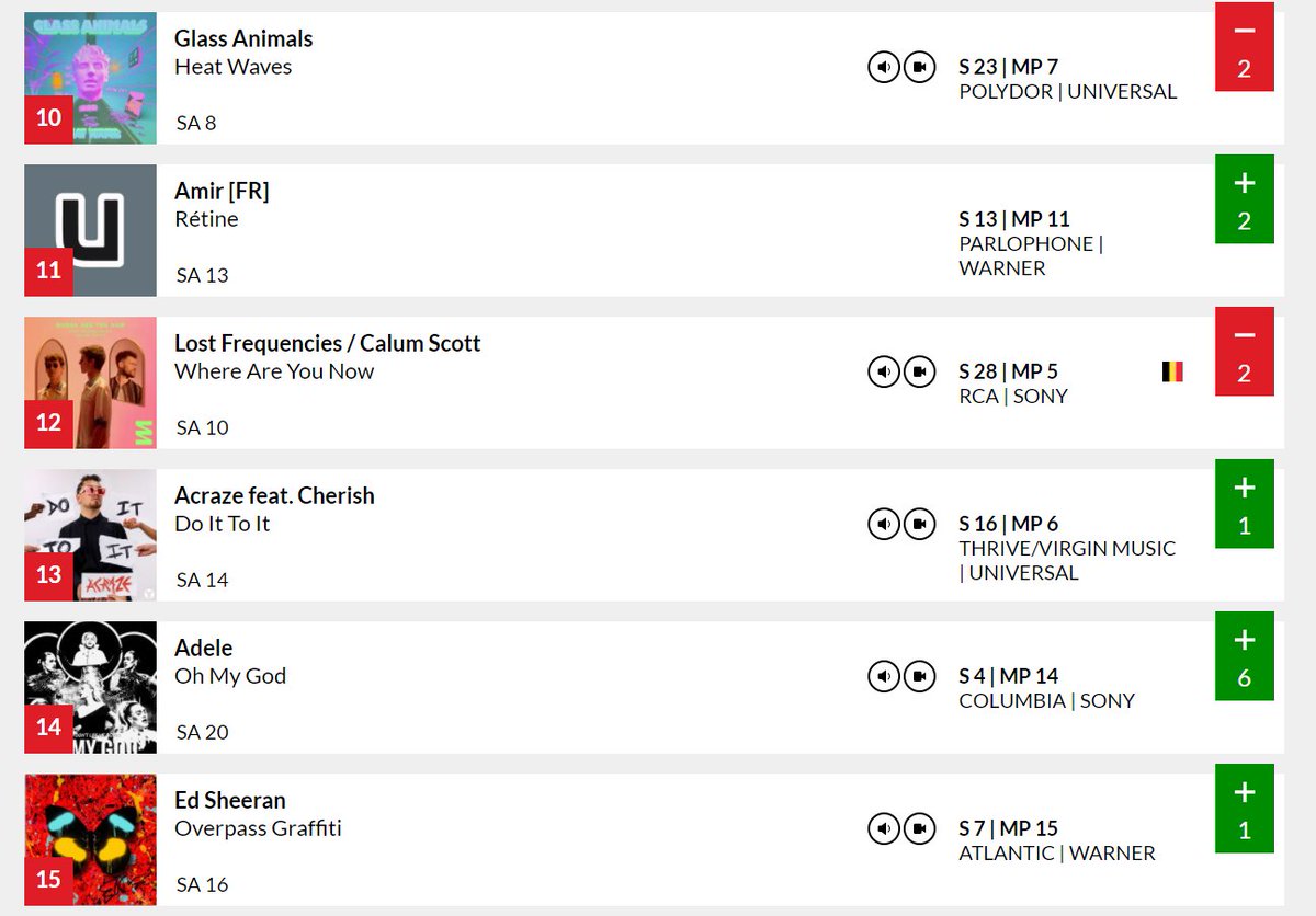 HZ318's tweet photo. Belgium (Wallonia) Chart Run
Single Chart
#EasyOnMe peak 2 and now is falling quickly
3-7-5-8-3-1-1-5-2-2-3-2-4-6-4-5-11-25-36
#ohmygodadele new peak this week
/-/-/-/-/-/-/-/-/-/-42-36-20-14
Album Chart
#Adele30 is still Top 10 since it is released
2-2-4-3-2-2-4-6-4-6-8-9-9-6 https://t.co/B2TamkU7lA