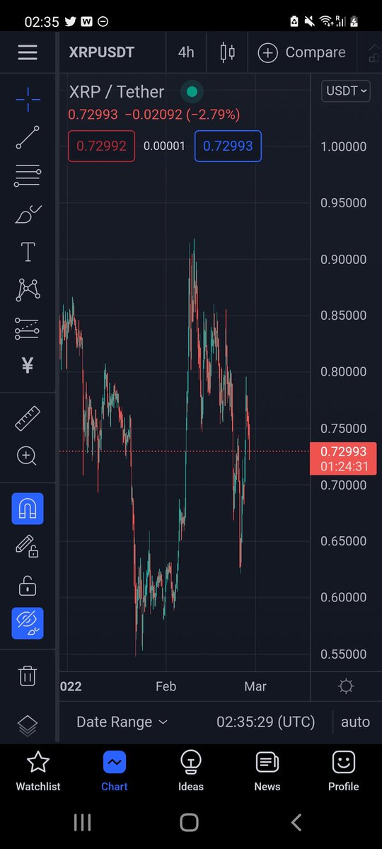 Call me crazy but the lower some asset trades for the more I want to buy it when it's value hasn't changed or better yet has increased #XRP