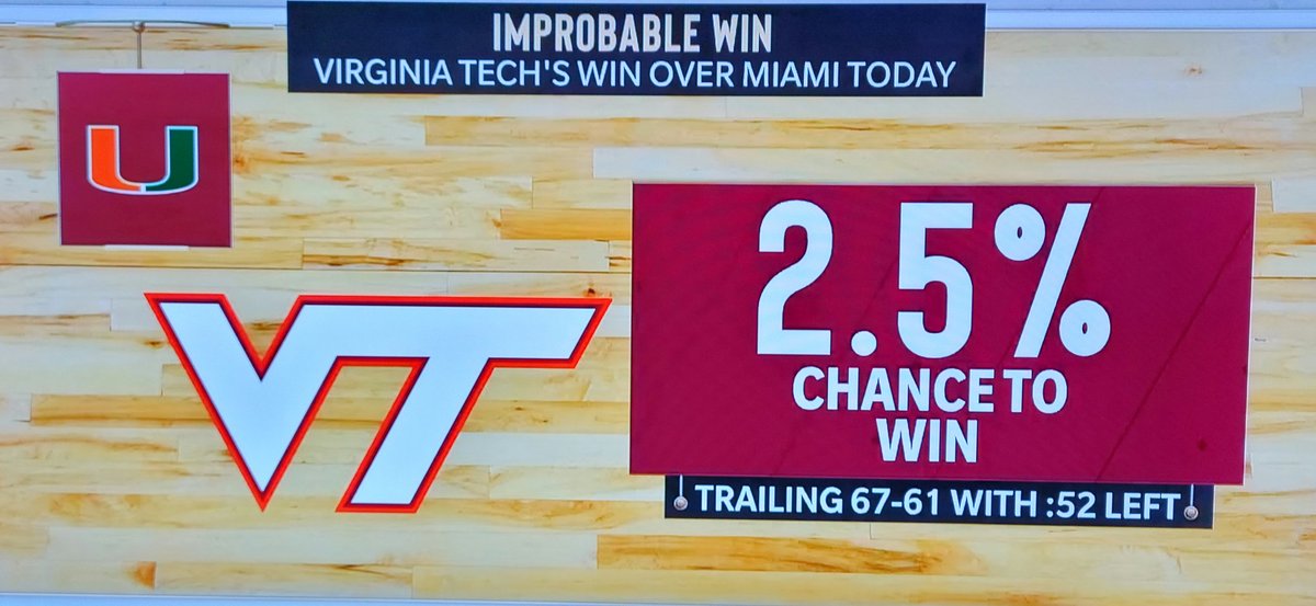WillStewartTSL's tweet photo. 2.5% means one chance in 40. So enjoy today's incredible win, because the odds say the #Hookes will lose the next 39 times they're down by 6 with 52 seconds left. 😁
Don't @ me, big brains. I'm just saying, it was really special. https://t.co/bBBAxOVRCU