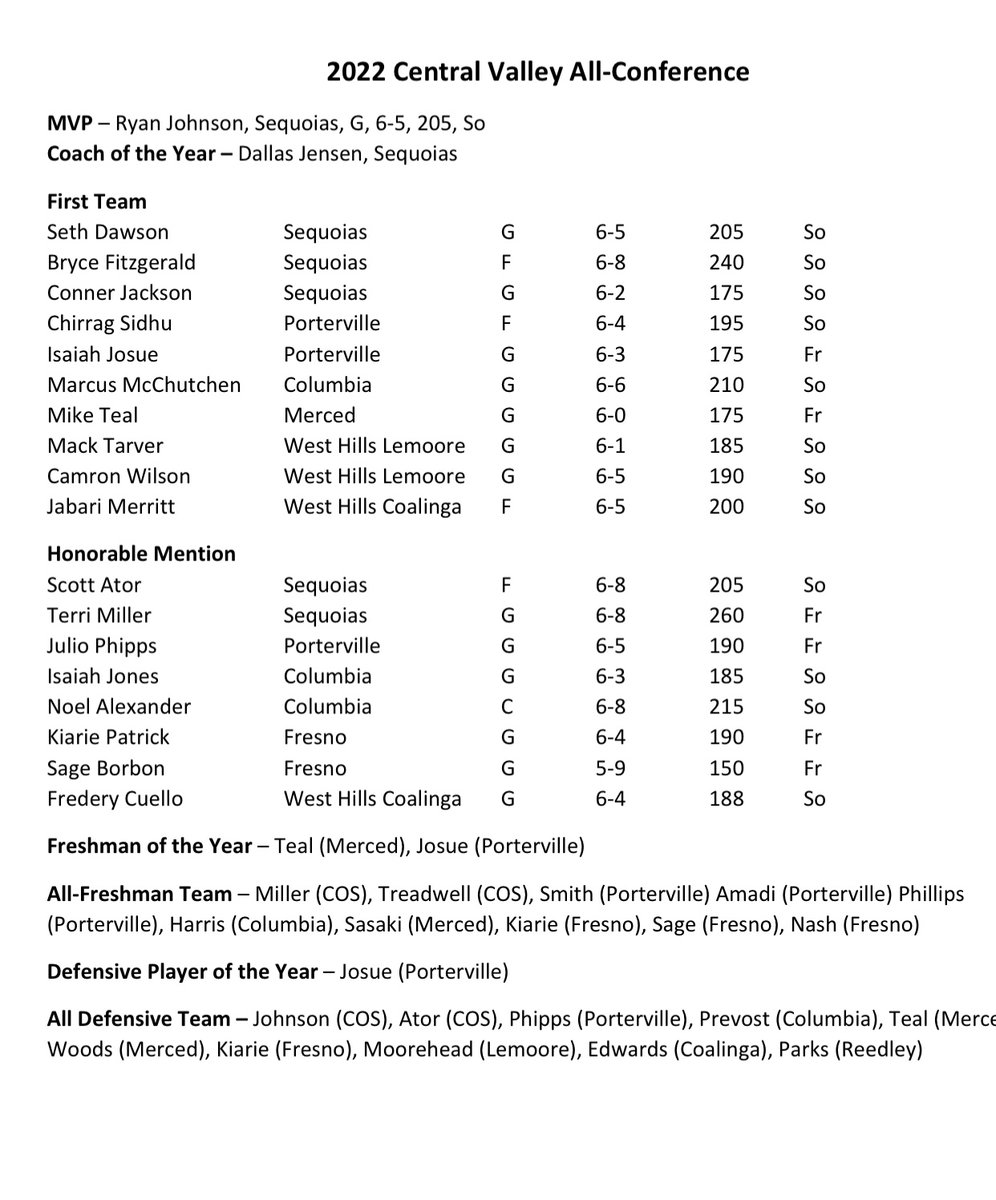 Congratulations to Mack Tarver Jr and CamRon Wilson on making 1st team all conference.

DyAndre Moorhead on making 1st team all defense.

💙🏀