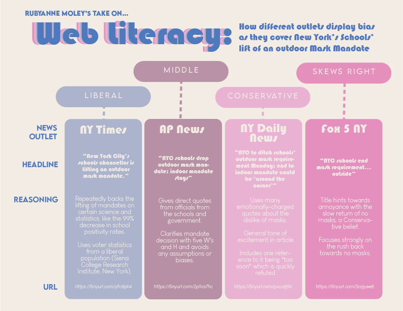 MoleyRuby's tweet image. Web Literacy Infographic following news reporting on the lift of the NY school’s outdoor mask mandate🙇🏼‍♀️ made by me!