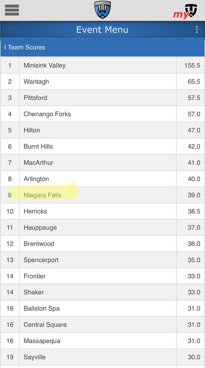 For the first time in program History Niagara Falls finished in the top 10 for team score at the NYS CHAMPIONSHIPS!