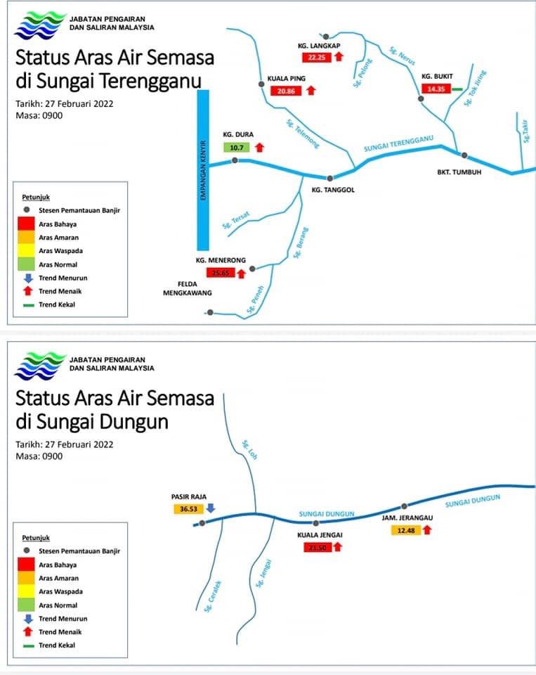 jps_malaysia's tweet photo. TERKINI!!!
STATUS ARAS AIR SEMASA DI NEGERI TERENGGANU & KELANTAN
27 FEBRUARI 2022 jam 9.00 pagi
Orang ramai diminta sentiasa peka dan berwaspada.
Dapatkan amaran dan ramalan banjir terkini dengan melayari:
https://t.co/yKH388ikN2
#JpsMalaysia
#prabn
#floodforecast https://t.co/YdcX85nBdS