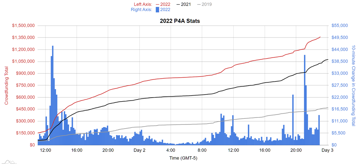 dftbJames's tweet photo. At the 35 hour mark:
P4A 2022: $1,363,397 Tiltify / $2,576,319 Matched
P4A 2021: $1,030,299 Tiltify / $1,908,303 Matched
P4A 2019: $457,639 Indiegogo / $1,145,498 Matched

Raised by the @smartereveryday Dino Space Program:
P4A 2019: $41k
P4A 2021: $116k
P4A 2022: $153k

#P4A2022 https://t.co/GSpgcmewKm