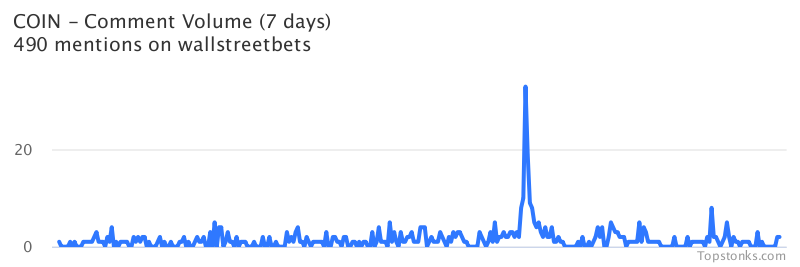 $COIN one of the most mentioned on wallstreetbets over the last 24 hours

Via https://t.co/evZNYSh359

#coin    #wallstreetbets  #daytrading https://t.co/BmtUeCXvdh