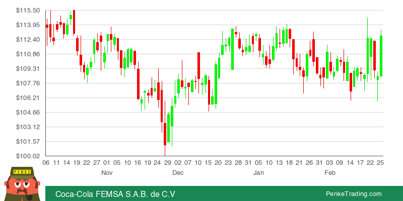 PenkeInvesting's tweet image. I found you a Morning Star Candle Pattern on the daily chart of Coca-Cola FEMSA S.A.B. de C.V.

 $KOFUBL #KOFUBL #bullish

penketrading.com/symbols/KOFUBL…