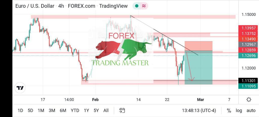 FX_Trader40's tweet photo. #EURUSD Wait for retest and confirmation then take a trade for Sell..✅✅ https://t.co/SCQW0bJ02q