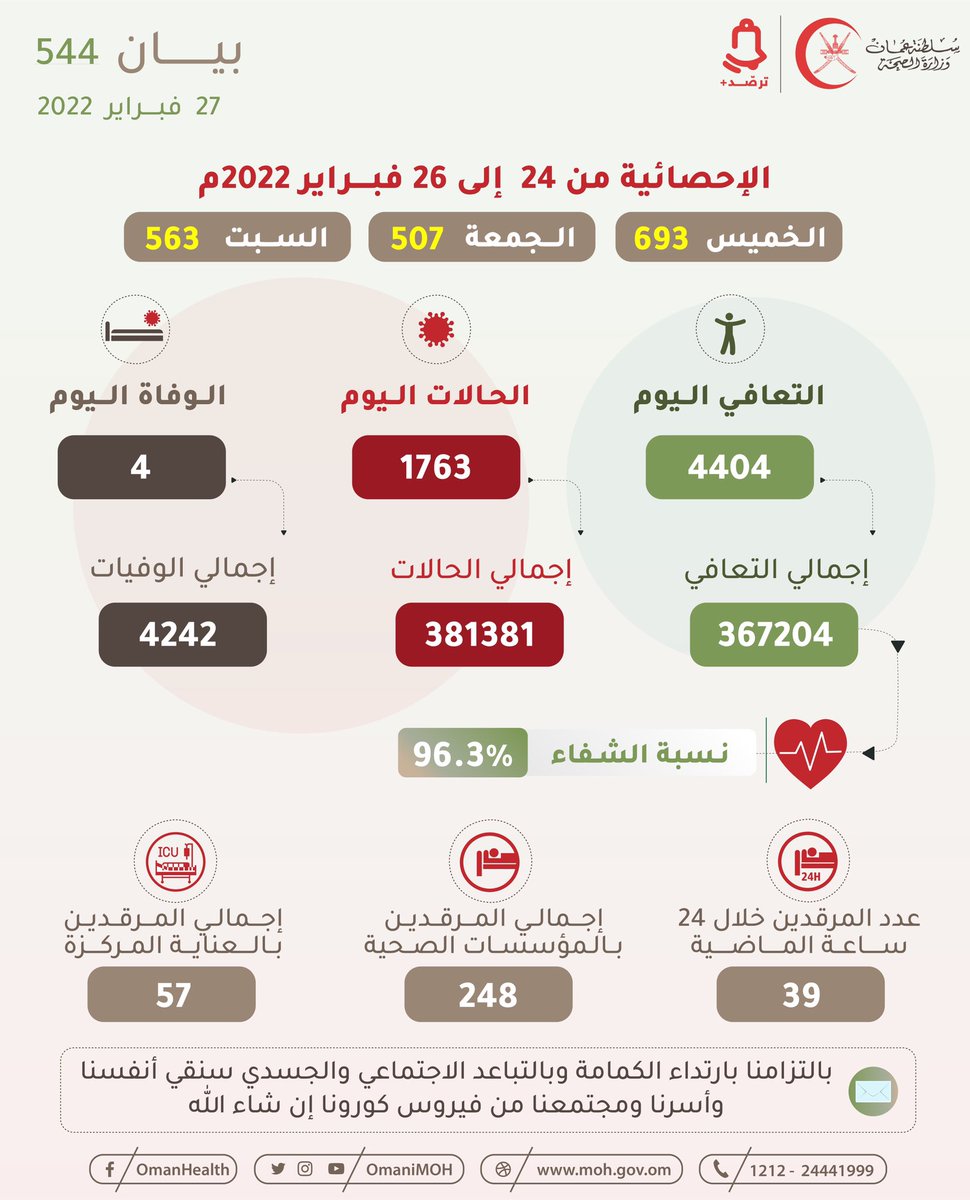 OmaniMOH's tweet photo. 🔴 بيان رقم 544
27 فبراير 2022م

#عمان_تواجه_كورونا https://t.co/Fxh3bVi2NT