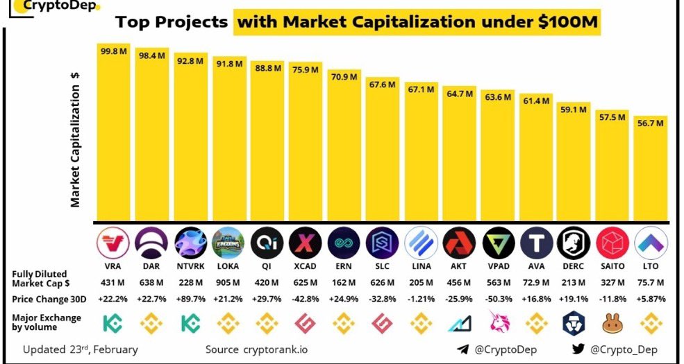 yuvraj25014643's tweet photo. #VRA is top project under 100M market cap according to #cryptodep @ShillMe @_Queen_Crypto @MelissaChainz @Un_Charlatan @UrVraDoll https://t.co/WBXVWWfTfs