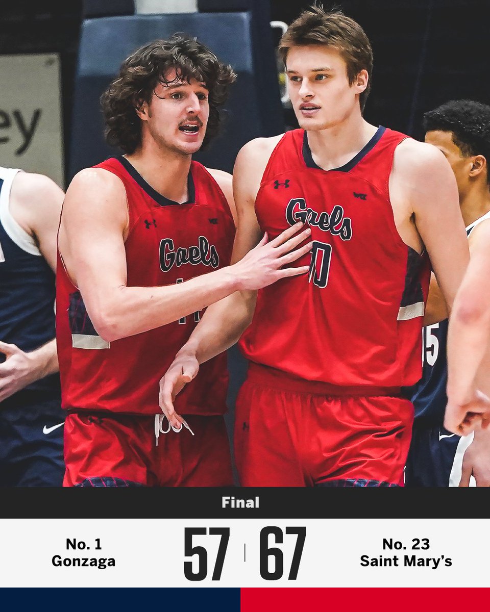 espn's tweet photo. DOWN GOES NO. 1 GONZAGA‼️ https://t.co/PzbJbaYdGJ