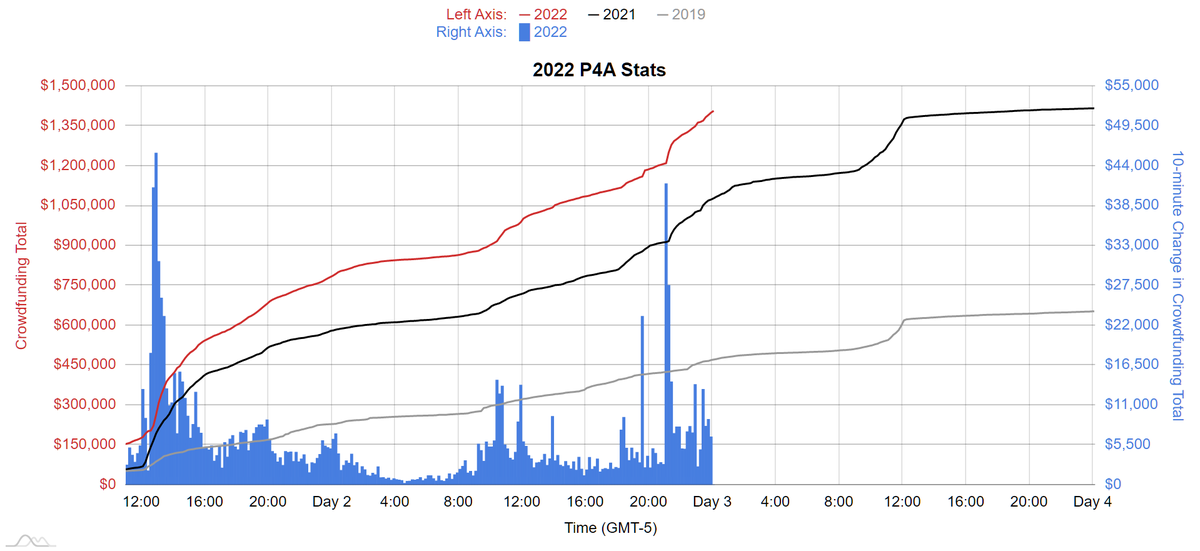 dftbJames's tweet photo. At the 36 hour mark:
P4A 2022: $1,407,663 Tiltify / $2,620,718 Matched
P4A 2021: $1,078,586 Tiltify / $1,956,620 Matched
P4A 2019: $471,950 Indiegogo / $1,159,809 Matched
#P4A2022 https://t.co/XYShy5S2Nf