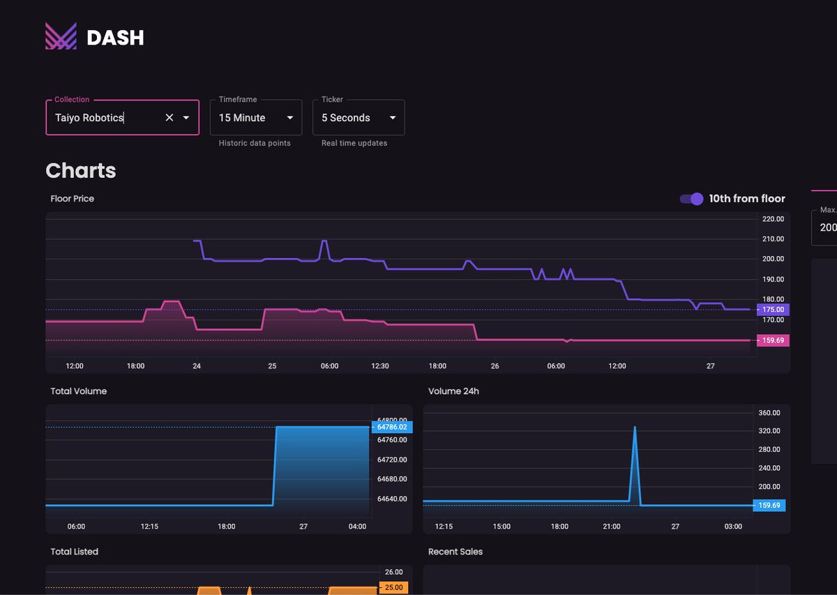 DrDentalAI's tweet photo. like.. the fact that @MDASH_NFT didnt sell out instantly today boggles my mind... I get that there may be other tools but this UI is so nice and ive ALWAYS been looking for something that shows the floor's entire history (which it will with enough data collection point forward) https://t.co/eYfkw9EHnT