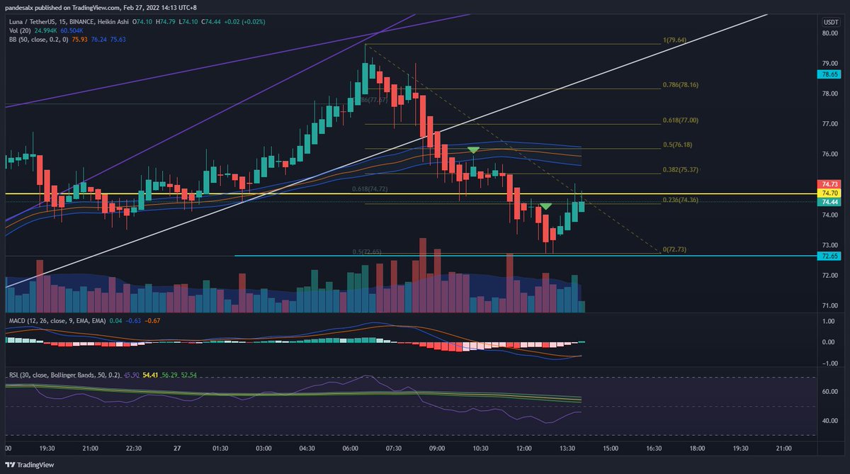 I missed the entry for Luna. I waited for a nicer entry on 15 minute TF retest of the Bollinger band. Took profits near Bollinger band on 1HR.