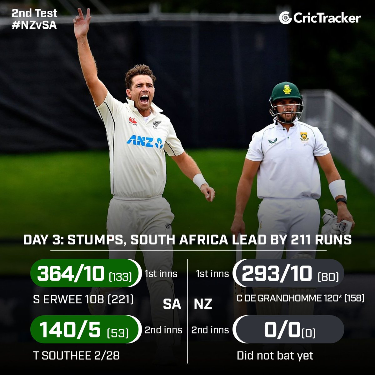 South Africa enjoys a comfortable lead at the end of Day 3. What would be the perfect target to set?

#Cricket #CricTracker #NZvSA #ColindeGrandhomme #kagisoRabada