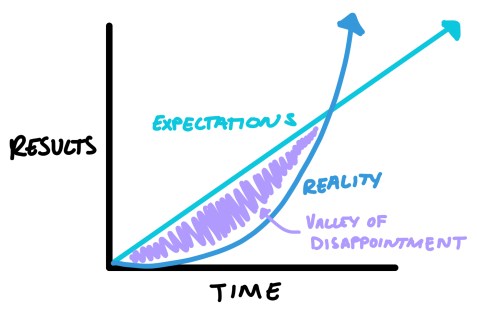 SanketS311's tweet photo. Check out my latest article: Maut ka kuan urff Valley of Disappointment https://t.co/TnpBC3RLax via @LinkedIn https://t.co/P80aZLCbZA