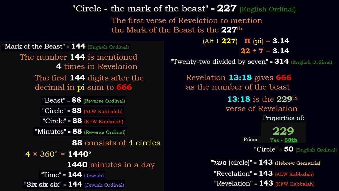 AmurakaHidden's tweet photo. The 1st 144 digits after the Decimal in π equals 666

22/7 = 3.14...♾️
Twenty Two Divided By Seven = 314 

88 Keys on Piano (52 White &amp; 36 Black)
88 Constellations (56 Northern &amp; 36 Southern)

88 = Circle
88 = Minutes
88 Consists of 4 Circles
4 x 360° = 1440°
1440 Mins in a Day https://t.co/eWBdpemIVw