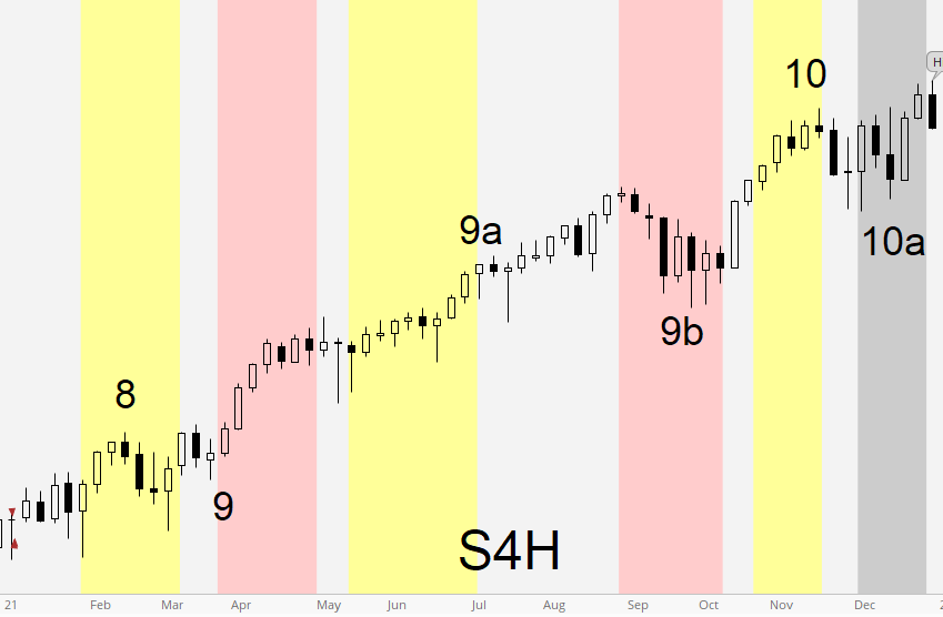 Nirav777's tweet photo. 2021 Classic #S4H #Deltacycle, Lunch high 9a broken posy 9b placement making for the classic EOY closeout on the highs- textbook. but is there an extra rotation in the gray space? #ES_F #NQ_F
NO EXTRA ROTATION - hence 2022 is #S1L https://t.co/nAC42SQAgN