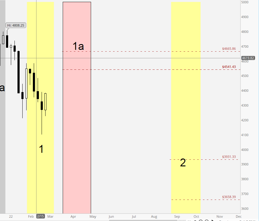 Nirav777's tweet photo. If 2021 is #S1L what is to be expected?
WITHOUT AN INVERSION and true #S1L here is my cycle expectation
#ES_F #NQ_F #deltacycle https://t.co/CMy0LC8Fqw