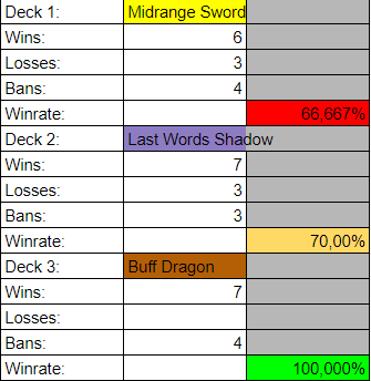 i finally can say it 
SVO Champion Line up 
both days shadow ban all the way 
credits for decklist 
buff <a href="/SV_Essia/">Essia</a> 
sword <a href="/suya_sv/">Suya</a> 
shadow was generic