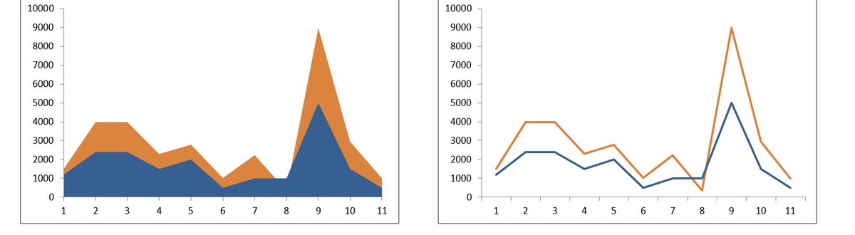 halaotaibi_DA's tweet image. 4️⃣
أحيانًا #linechart  (على اليمين ) ما تكون واضحة كفاية 
ممكن نغير النوع إلى #areachart  (على اليسار ) فتبان بشكل أوضح 👍