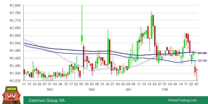 PenkeInvesting's tweet photo. I found you a Golden Cross on the daily chart of Cerinnov Group SA.
$ALPCV #ALPCV #goldencross #bullish
https://t.co/JqYfvQ9fCp https://t.co/Np7gq3u2B5